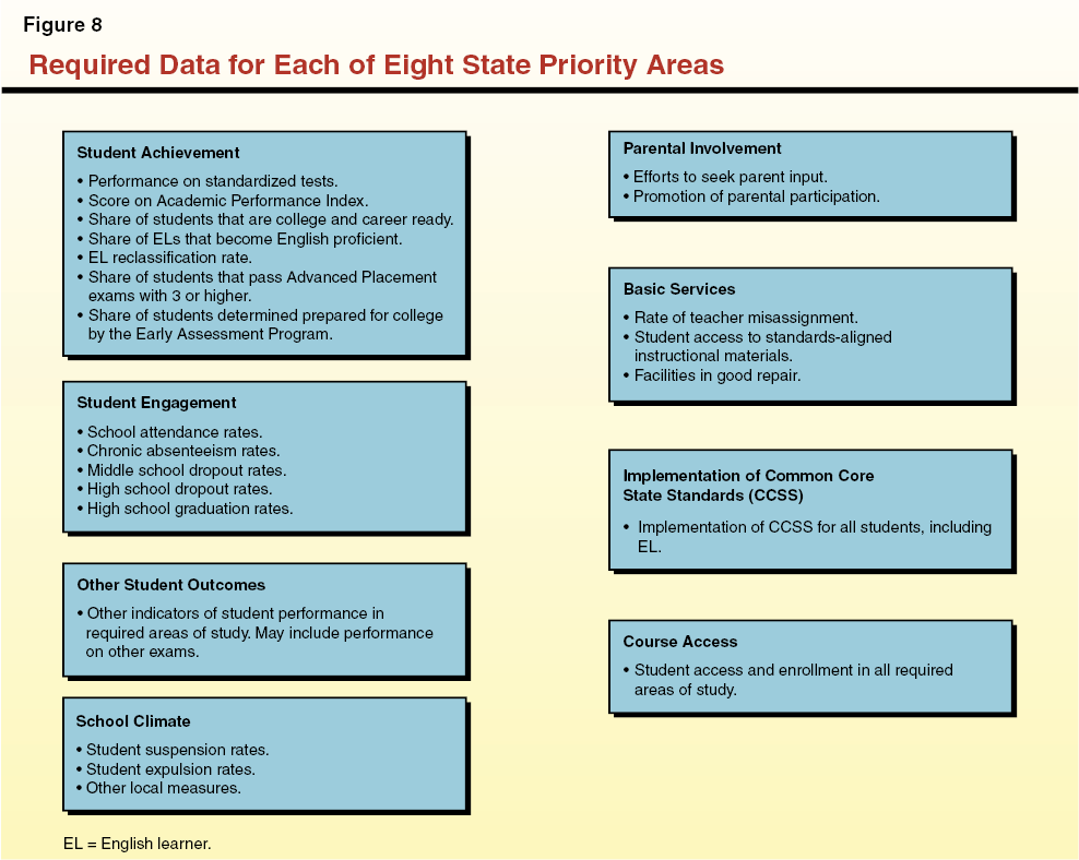 Required Data for Each of Eight State Priority Areas