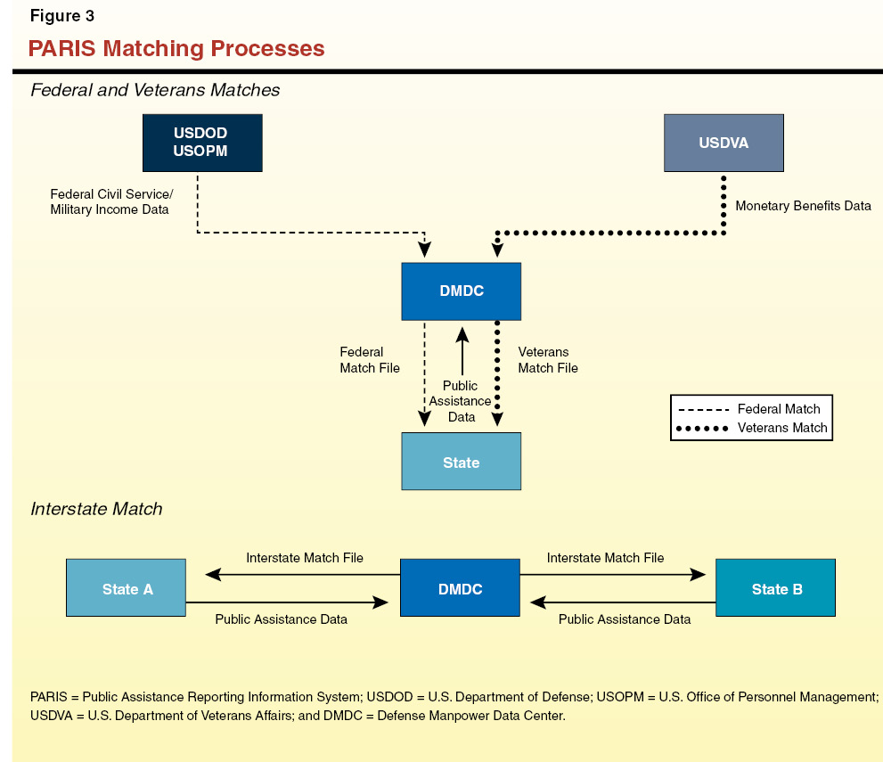 Figure 3 PARIS Matching Processes