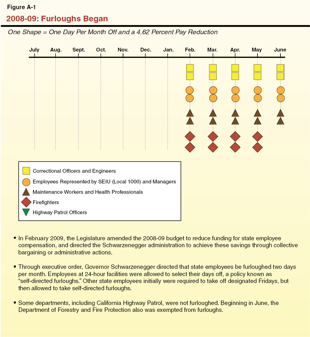 Figure A-1 2008-09: Furloughs Began