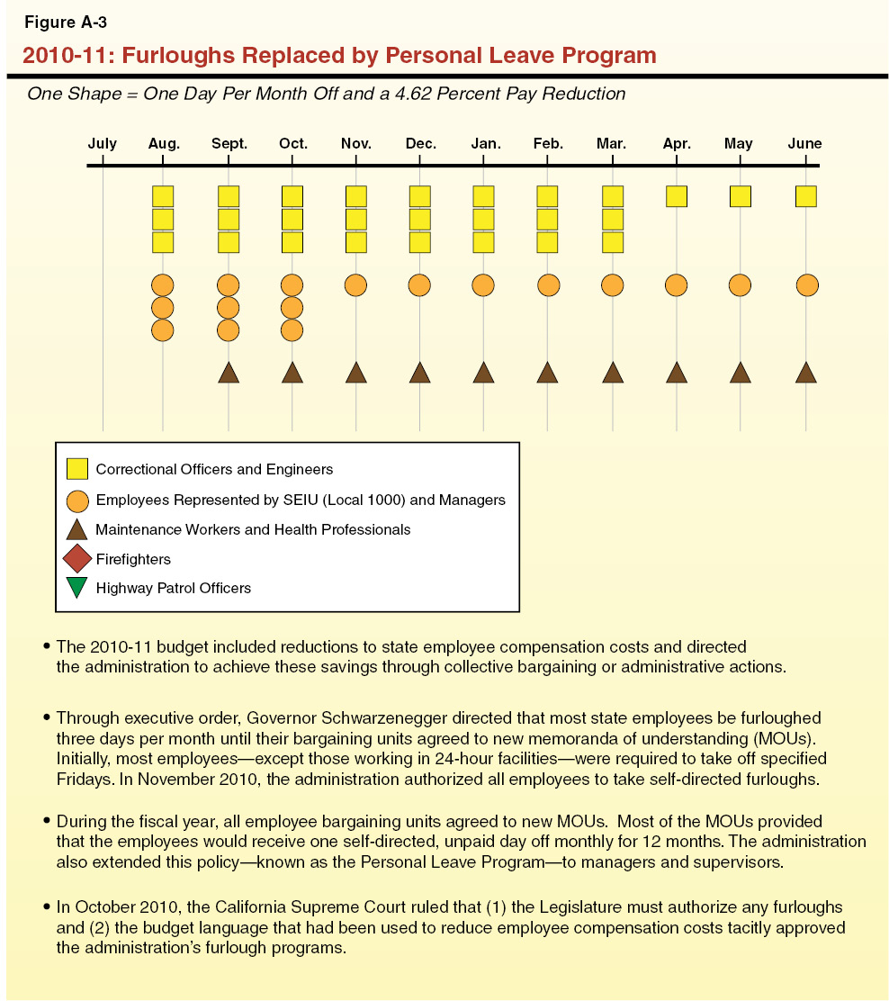 Figure A-3 2010-11: Furloughs Replaced by Personal Leave Program