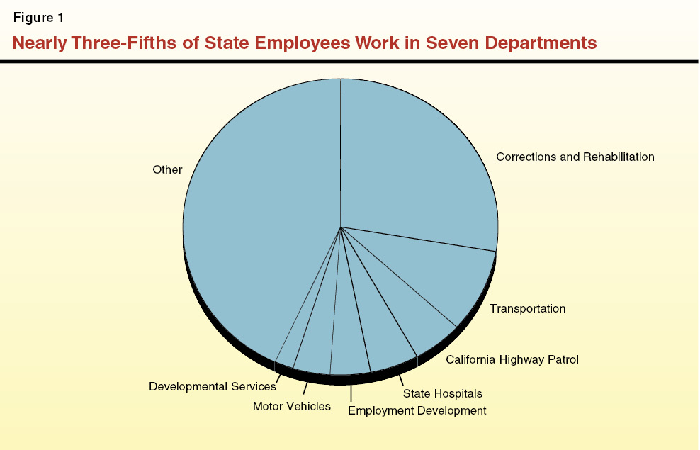 Figure 1 - Nearly Three-Fifths of State Employees Work in Seven Departments