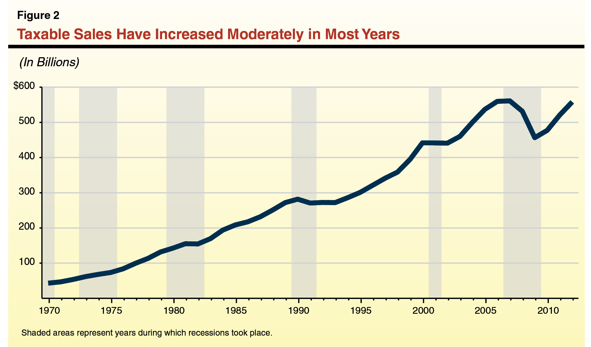 Taxable Sales Have Increased Moderately in Most Years