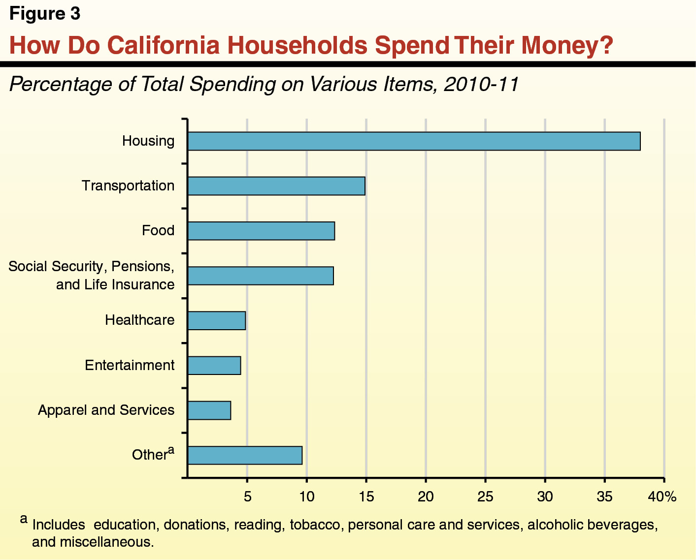 How Do california Households Spend Their Money?