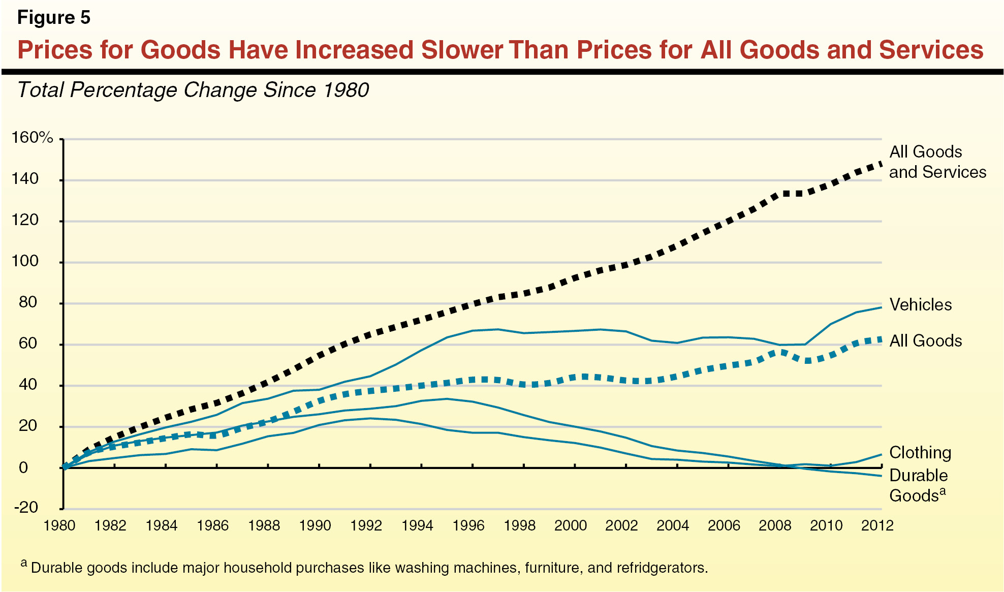 Prices for goods have increased slower than prices for all goods and services
