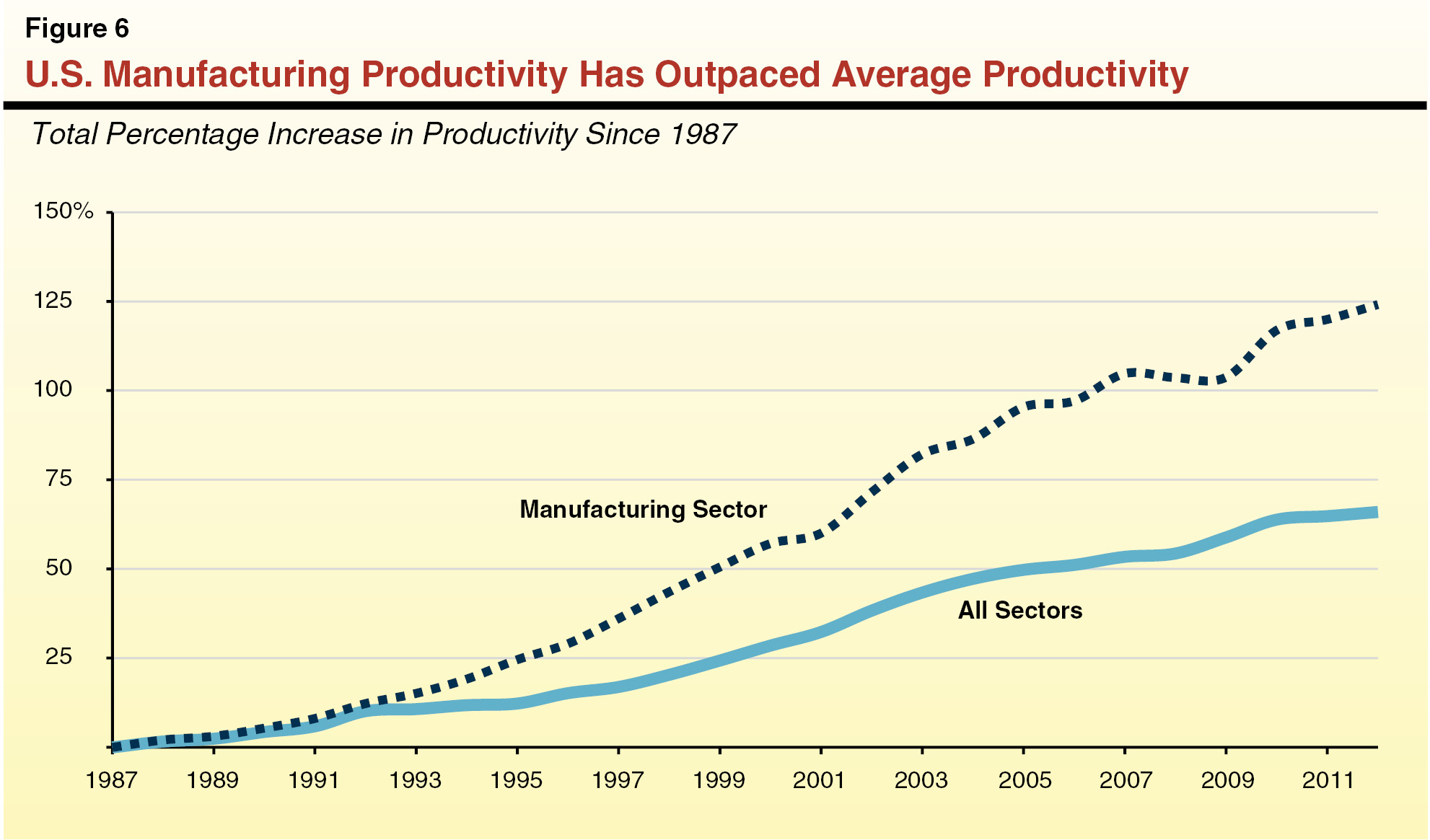 U.S. Manufacturing Productivity has Outpaced Average Productivity