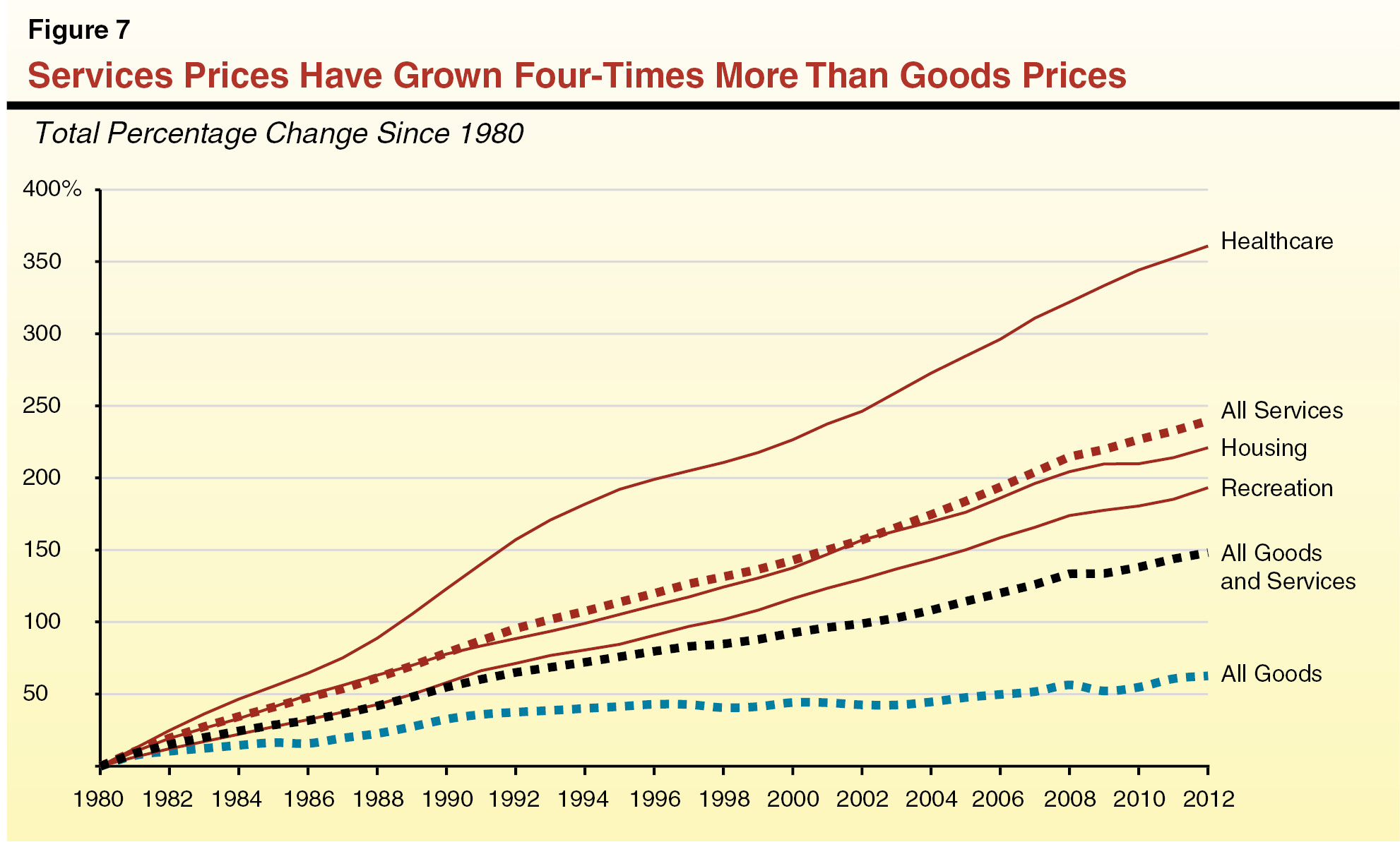 Service prices have grown four-times more than goods prices
