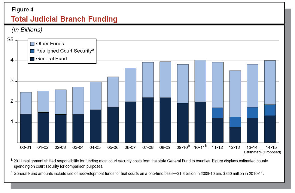 Figure 4 - Total Judicial Branch Funding