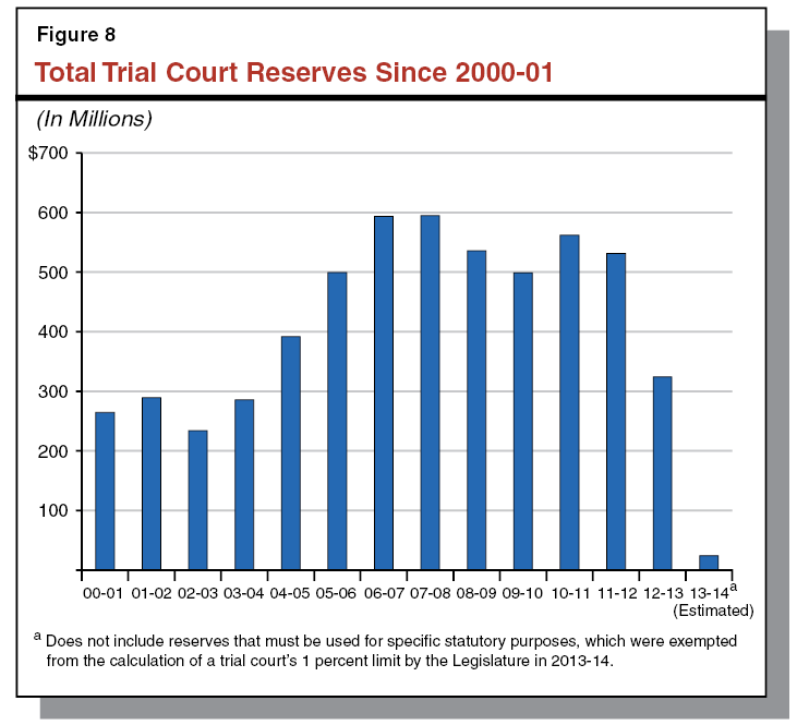 Figure 8 - Total Trial Court Reserves Since 2000-01