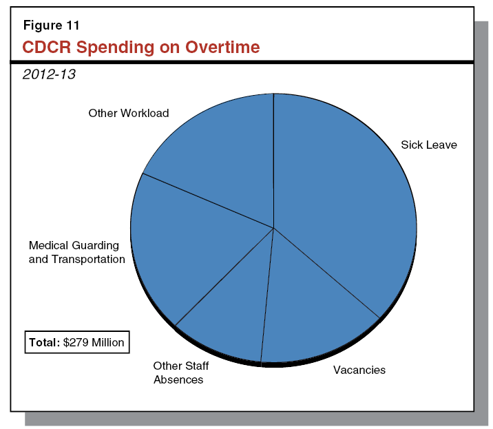 Figure 11 - CDCR Spending on Overtime