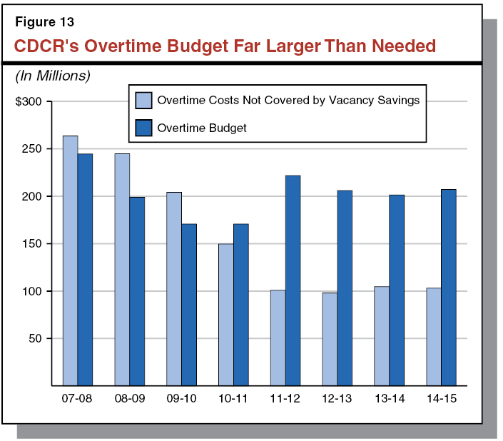 Figure 13 - CDCR's Overtime Budget Far Larger Than Needed