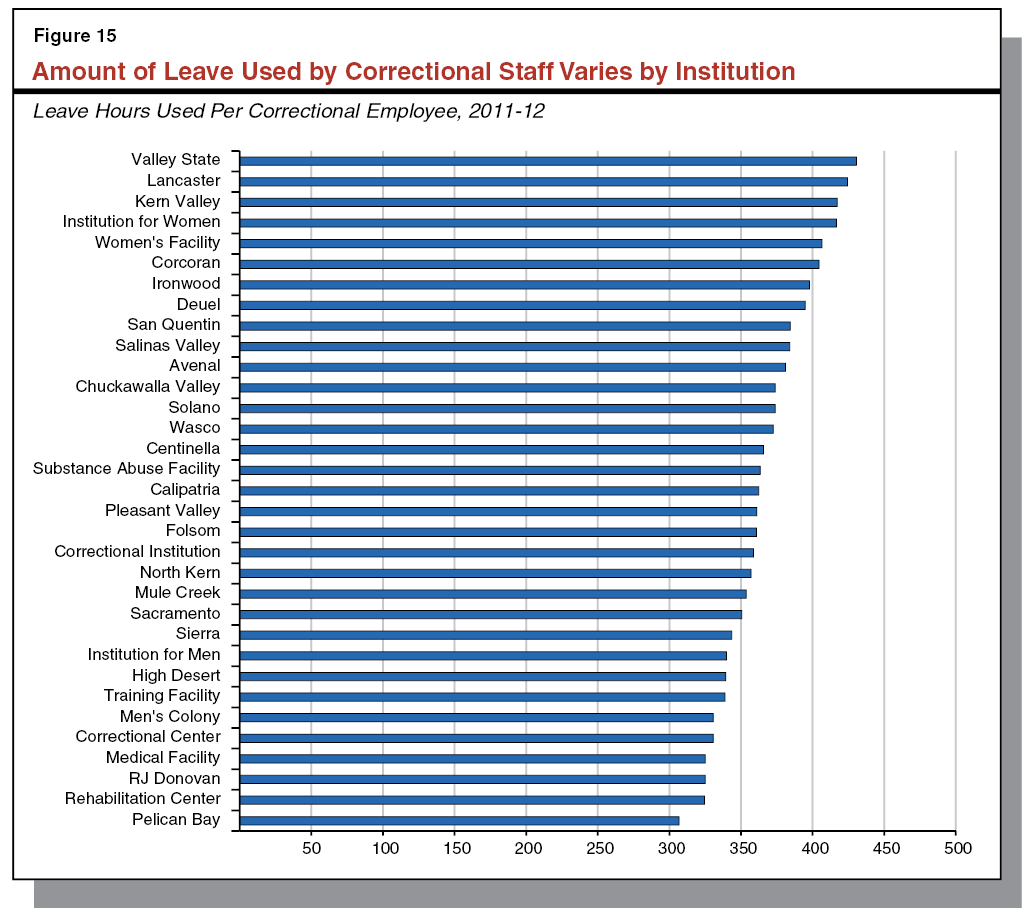 Figure 15 - Amount of Leave Used by Correctional Staff Varies by Institution