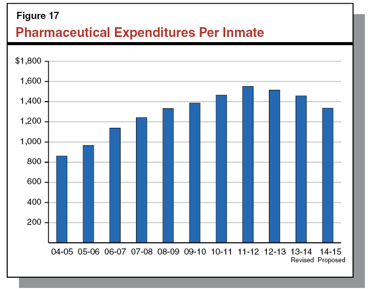 Figure 17 - Pharmaceutical Expenditures Per Inmate