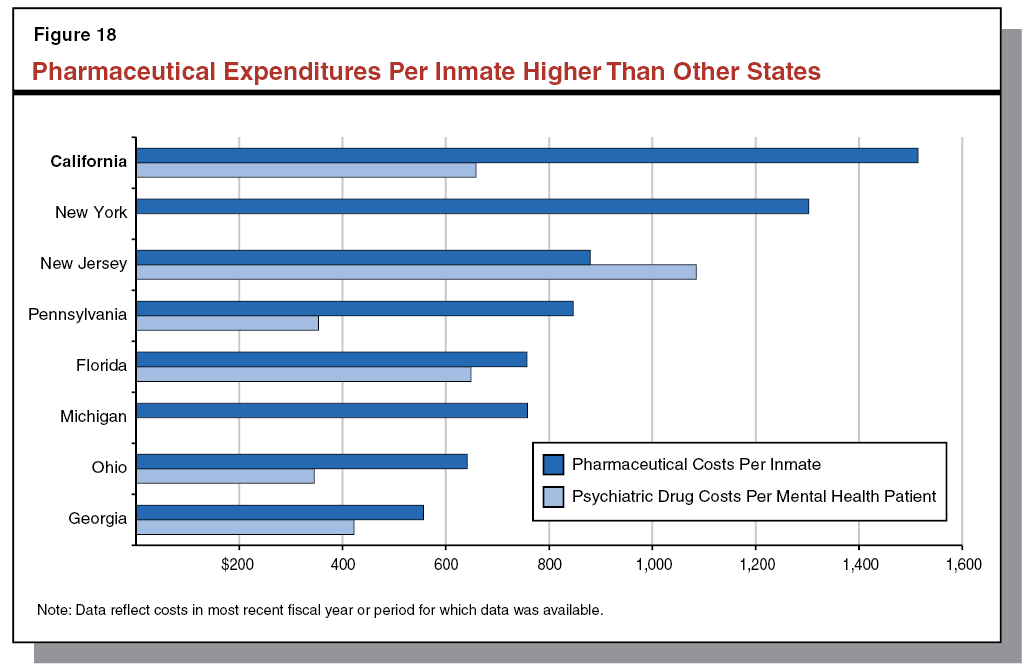 Figure 18 - Pharmaceutical Expenditures Per Inmate Higher Than Other States