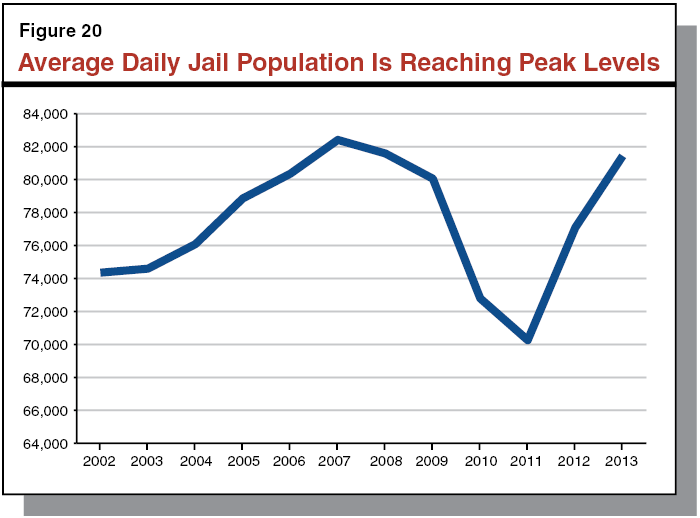 Figure 20 - Average Daily Jail Population Is Reaching Peak Levels