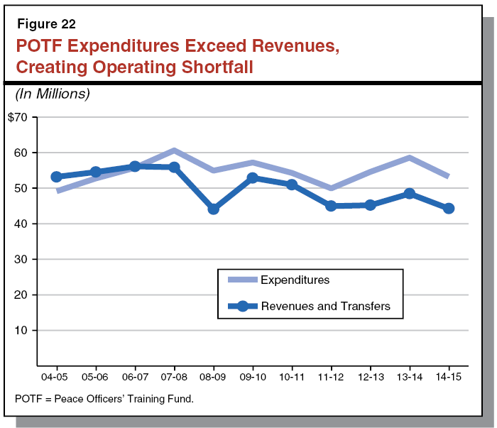 Figure 22 - POTF Expenditures Exceed Revenues, Creating Operating Shortfall