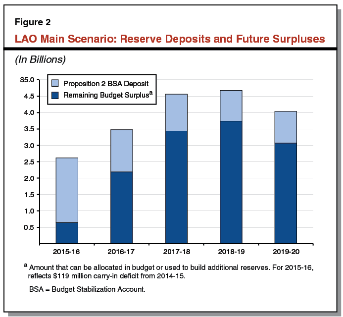 Figure 2: $4.2 Billion Reserve Could Cover 2016-14 Shortfall in Hypothetical Economic Slowdown