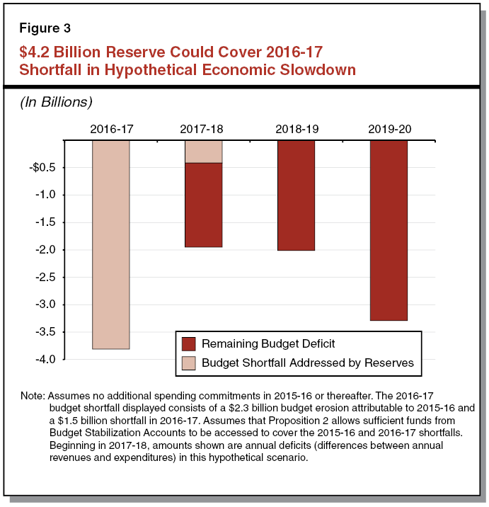 Figure 3: $4.2 Billion Reserve Could Cover 2016-17 Shortfall in Hypothetical Economic Slowdown