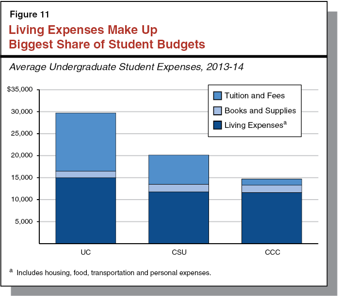 Figure 11: Living Expenses Make Up Biggest Share of Student Budgets