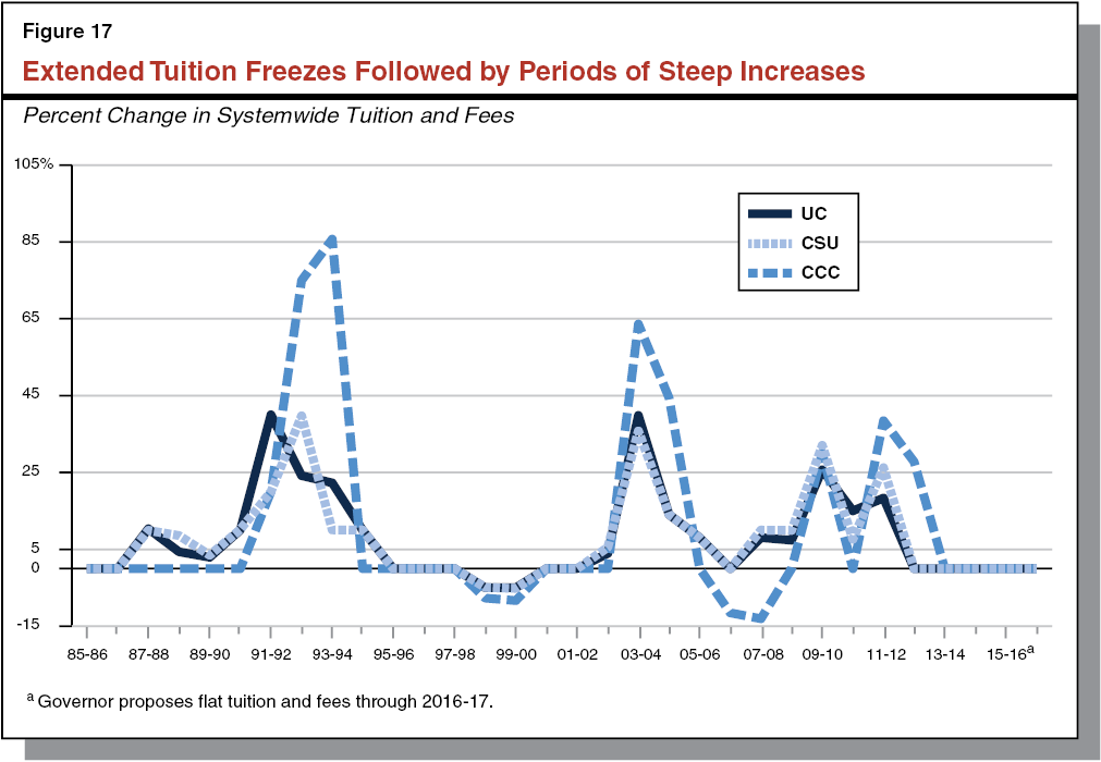 Figure 17: Extended Tuition Freezes Followed by Periods of Steep Increases