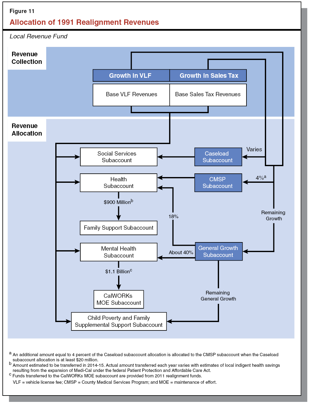 Figure 11: Allocation of 1991 Realignment Revenues