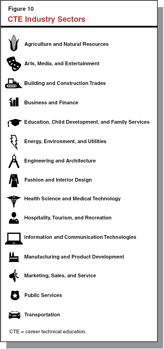 Figure 10:CTE Industry Sectors