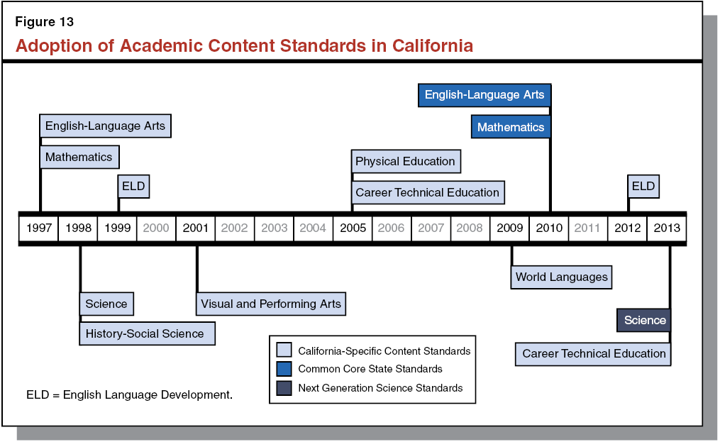 Figure 13: Adoption of Academic Content Standards in California