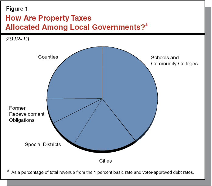 Figure 1: How Are Property Taxes Allocated Among Local Governments?