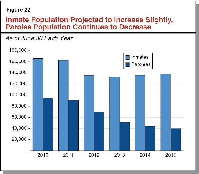 Figure 22: Inmate Population Projected to Increase Slightly, Parolee Population Continues to Decrease