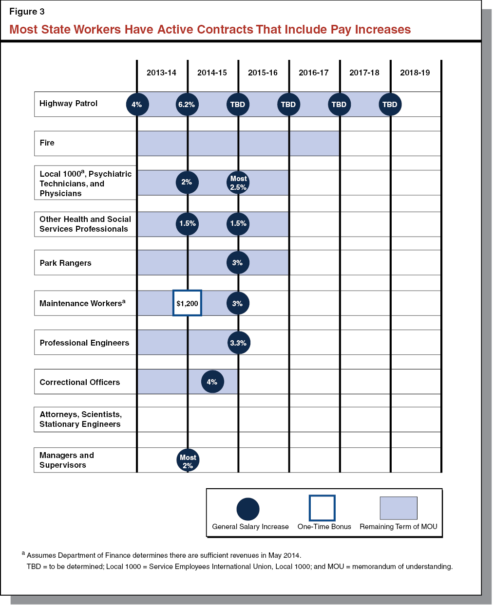 Figure 3: Most State Workers Have Active Contracts that Include Pay increases