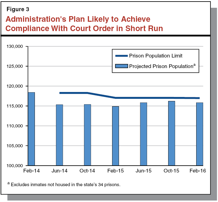 Figure 3: Administration's Plan Likely to Achieve Compliance With Court Order in Short Run