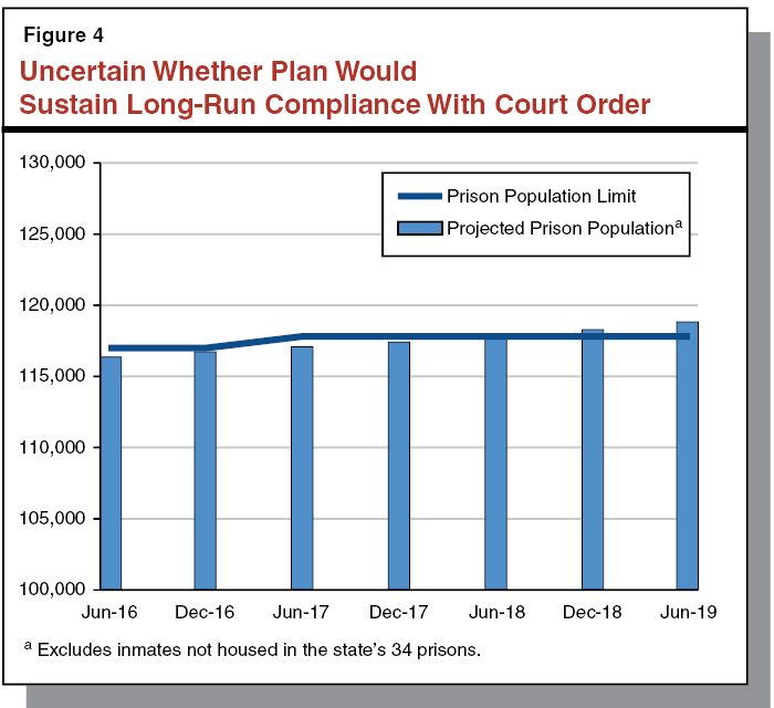 Figure 4: Uncertain Whether Plan Would Sustain Long-Run Complaince With Court Order