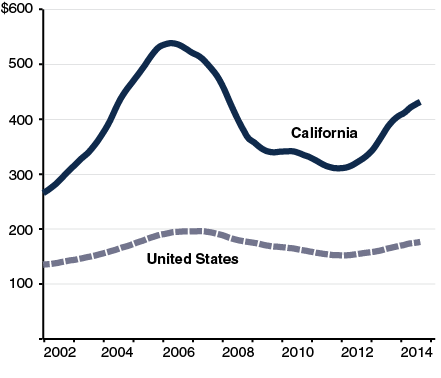 California Home Prices Rising Again, Estimated Median Home Price (In Thousands)