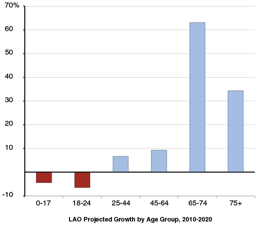 Rapid Elderly Population Growth