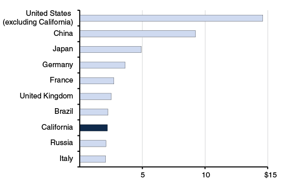 California's Economy Is Eighth–Largest in the World