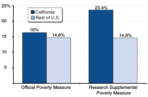 Percentage of Population Living Below Poverty Threshold From 2011 Through 2013