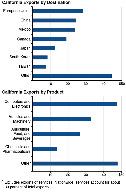 California Exports by Destination and by Product