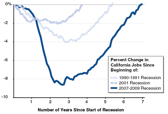 Great Recession: More Lost Jobs, Longer Recovery Than Past Downturns