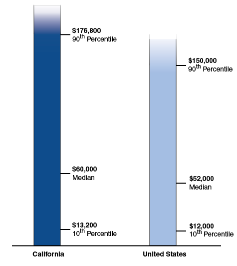 Incomes Higher in California Than U.S., and More Spread Out