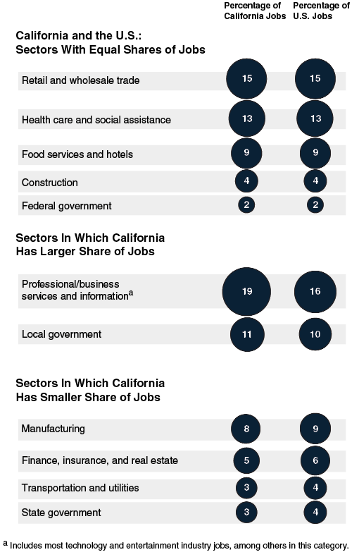 California's Job Mix Similar to the U.S. in Many Sectors