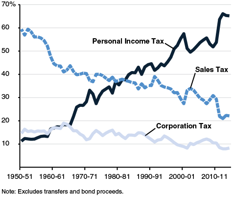 Personal Income Tax Is the Dominant State Revenue Source