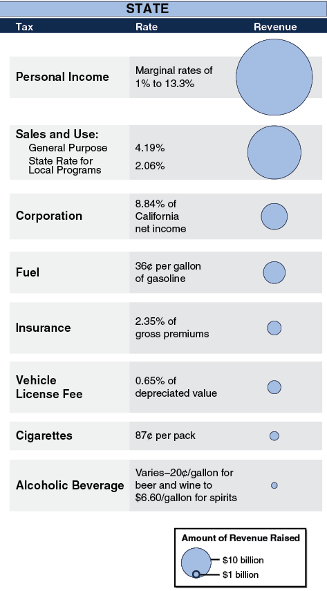 California Governments Rely...