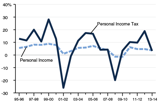 Personal Income Tax Much More Volatile Than Economy