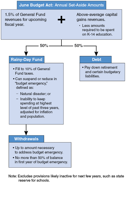 Key State Budget Provisions of Proposition 2 (2014)