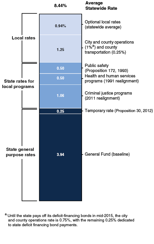 Sales and Use Taxes Levied for State and Local Purposes