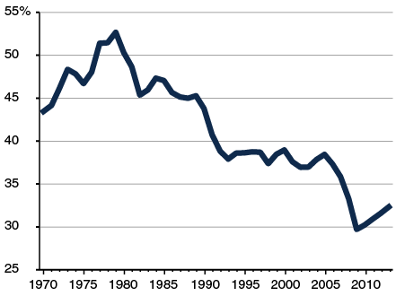 Consumers Are Spending a Declining Share of Income on Taxable Goods