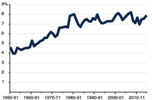 State Spending Relatively Flat as Share of Economy Since Late 1970s General Fund and Special Funds As Percent of Personal Income