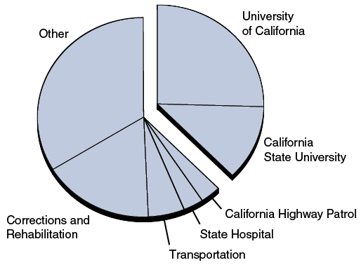 Universities Represent One–Third of State Government Jobs