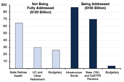 Most State Liabilities Now Being Addressed