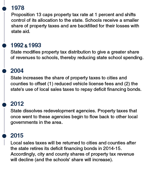 Allocation of Property Tax Has Varied Over Time