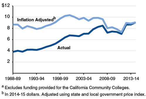 Proposition 98 School Funding Recovering